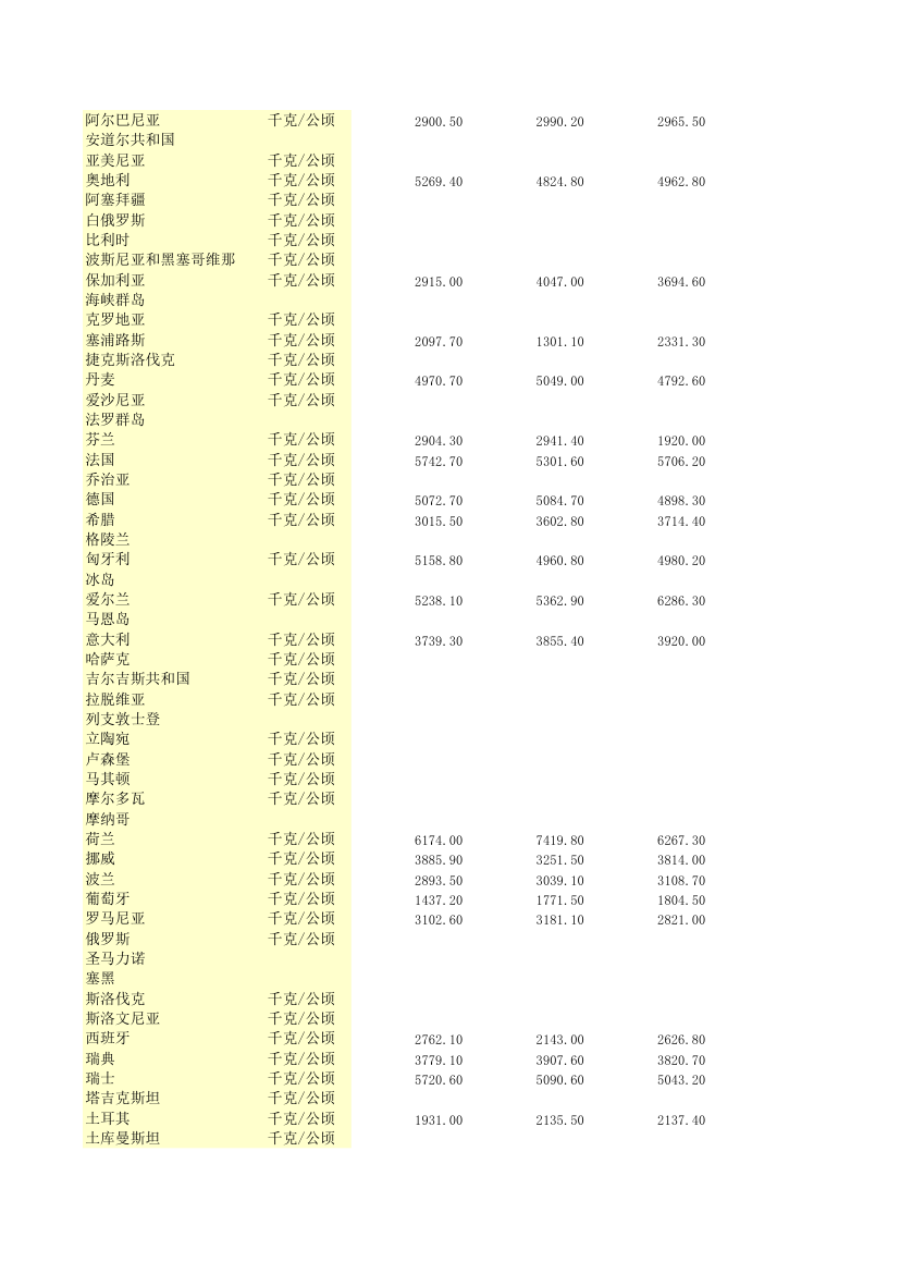 世界粮食产量1985-2007第2页