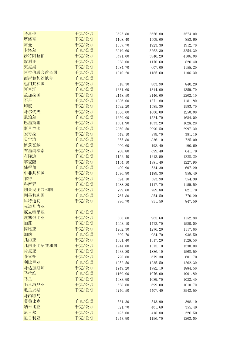 世界粮食产量1985-2007第4页