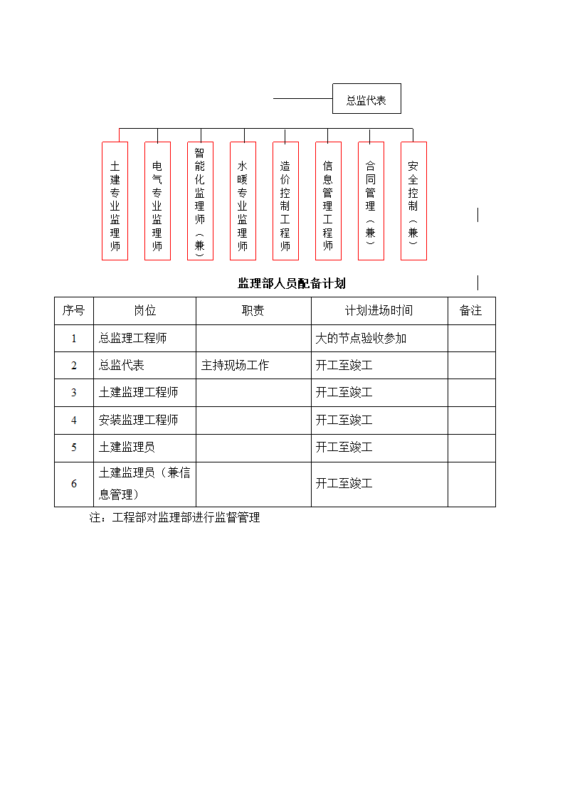 项目工程部、监理部组织机构框架及人员的配备计划第2页