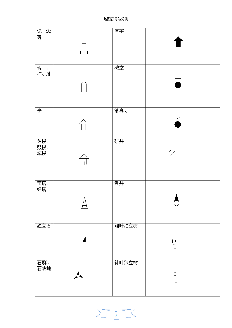 地图符号与分类-地图符号第7页