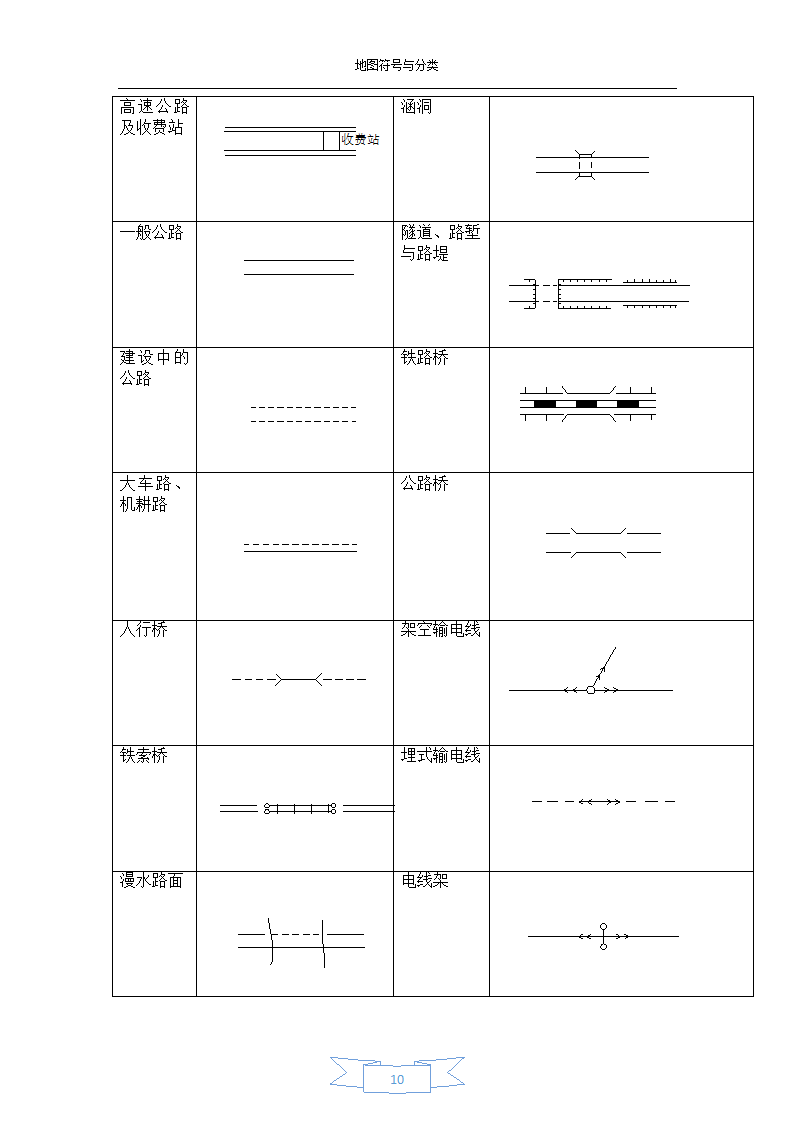 地图符号与分类-地图符号第10页