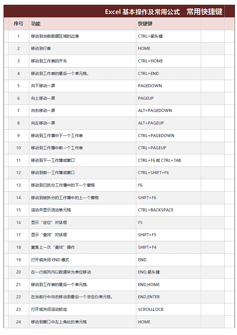 Excel常用快捷键大全第1页