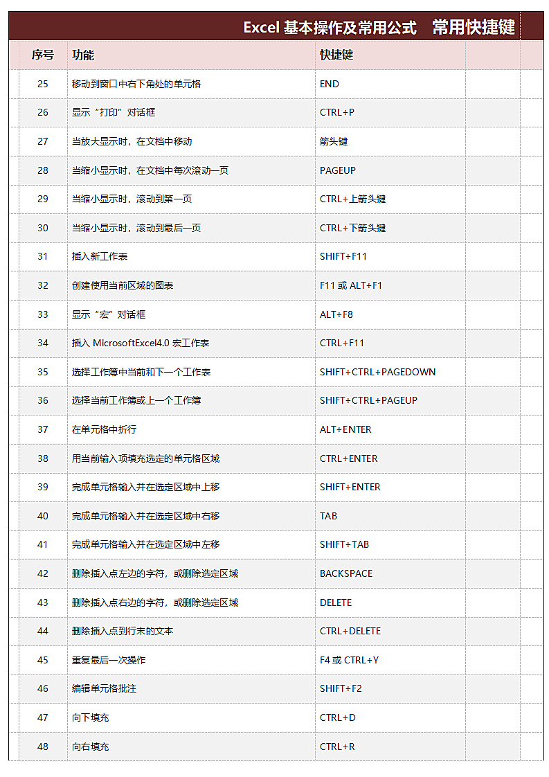 Excel常用快捷键大全第2页