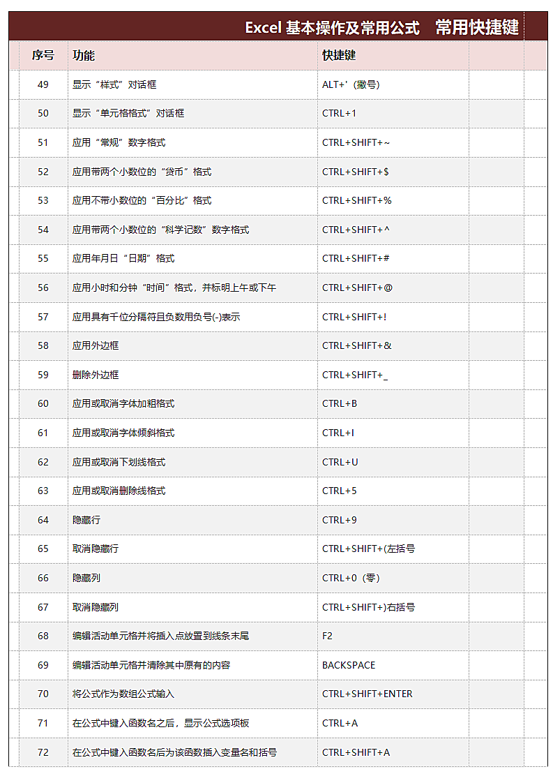 Excel常用快捷键大全第3页