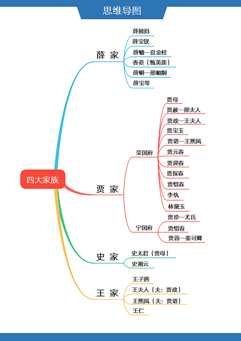 红楼梦四大家族人物图思维导图.docx