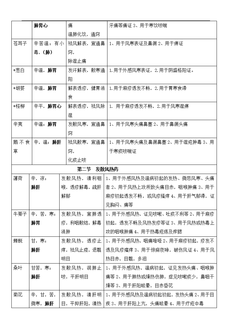 中药学知识表格.docx第2页