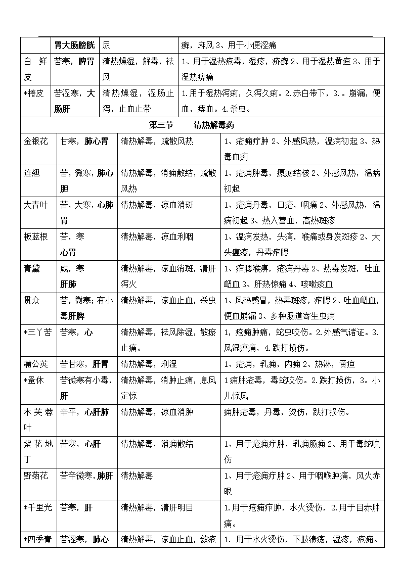 中药学知识表格.docx第5页