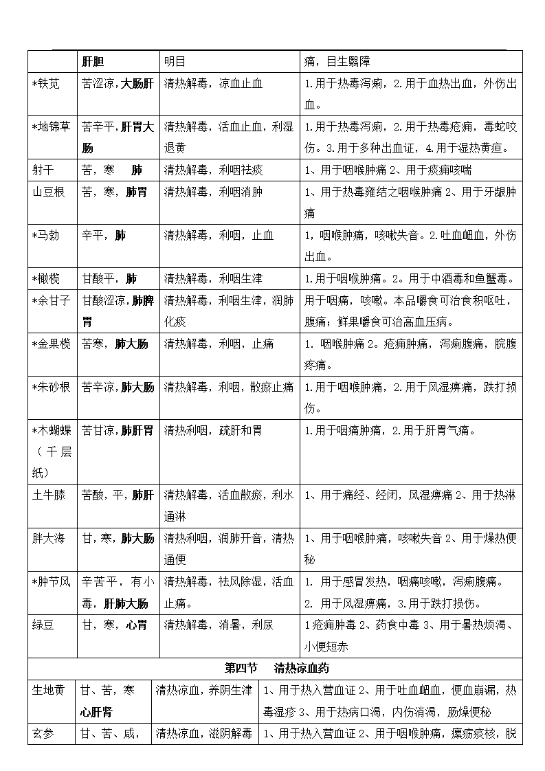 中药学知识表格.docx第7页