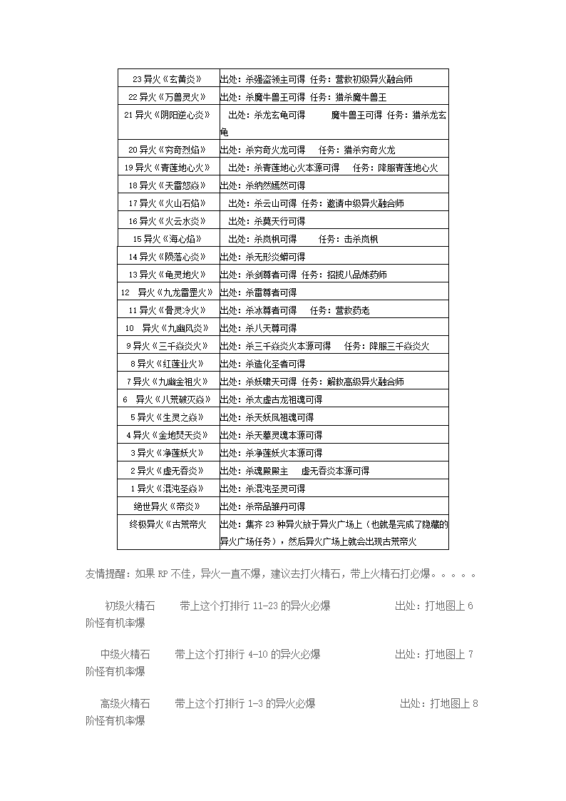 斗破苍穹异火出处第1页