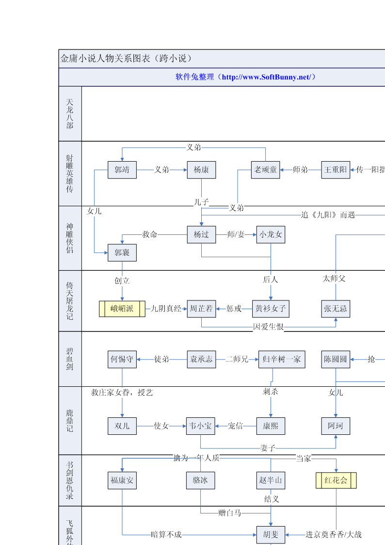 金庸小说人物关系图表(跨小说)第2页