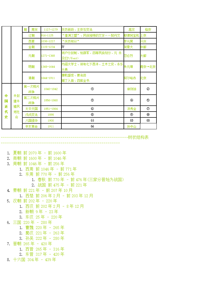 中国历代朝代一览第2页