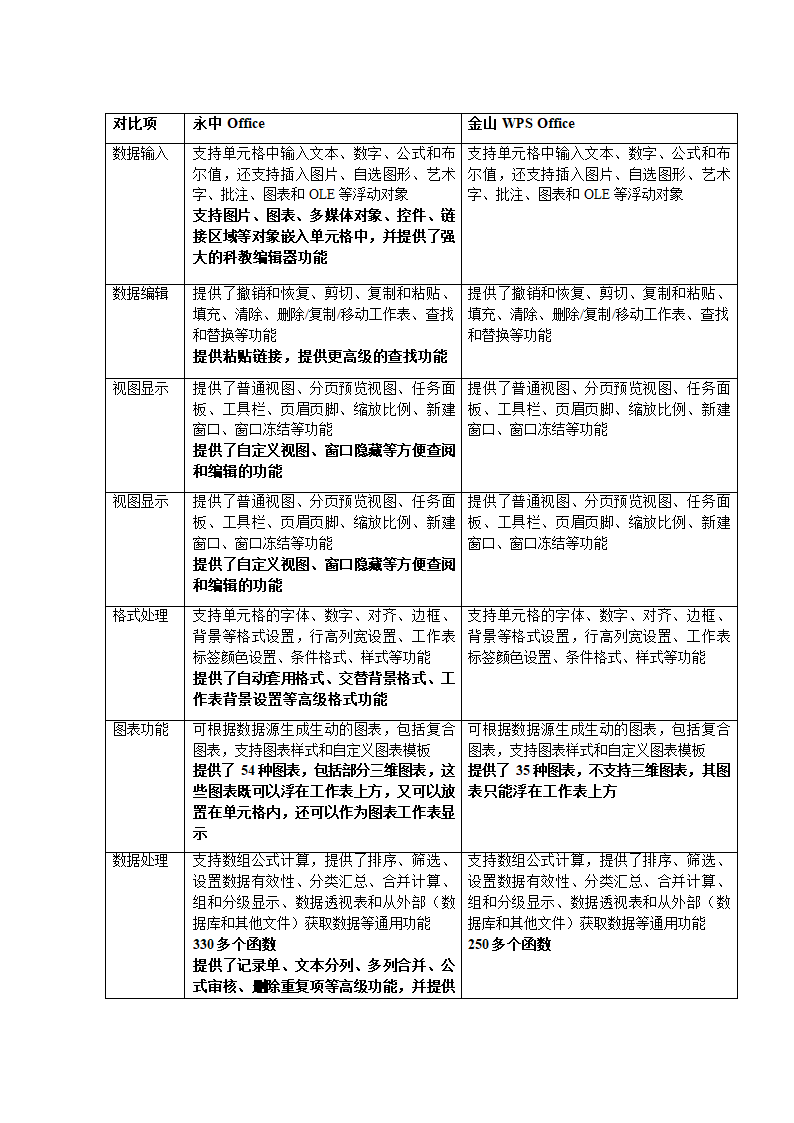 永中Office与金山WPS Office比较综述第4页