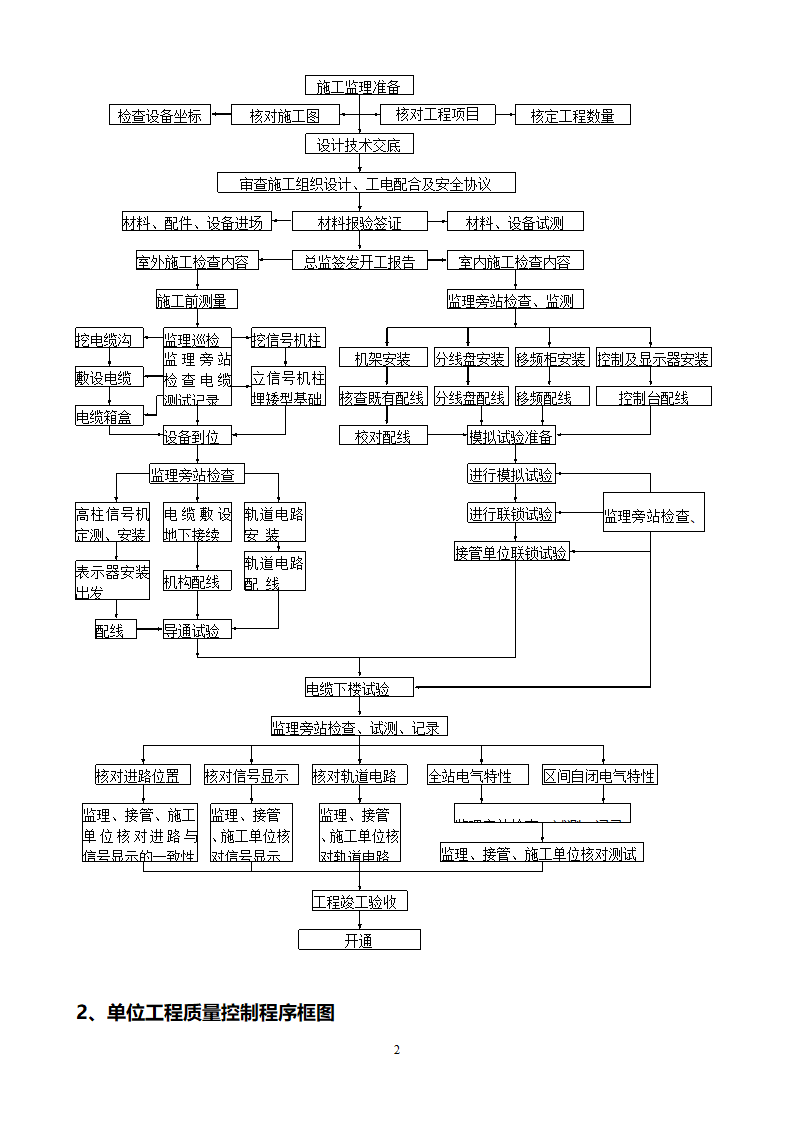 信号工程监理实施细则第3页