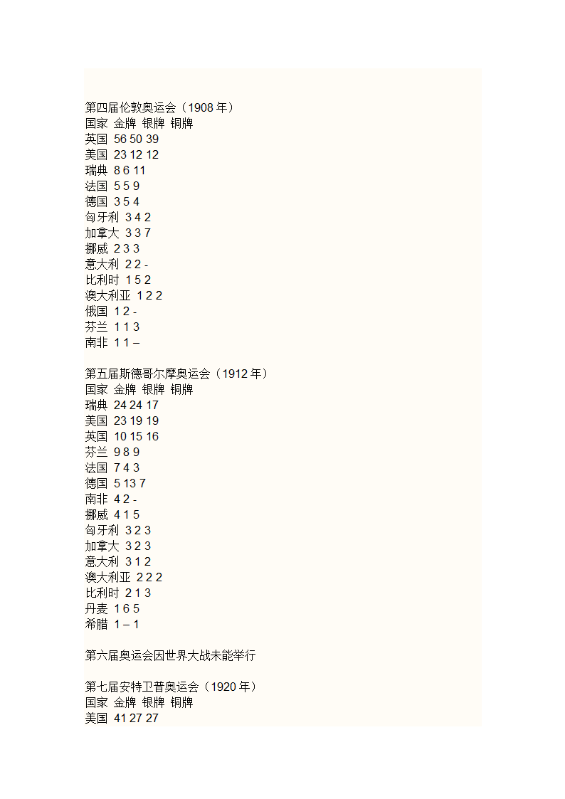 历届奥运会金牌榜第2页