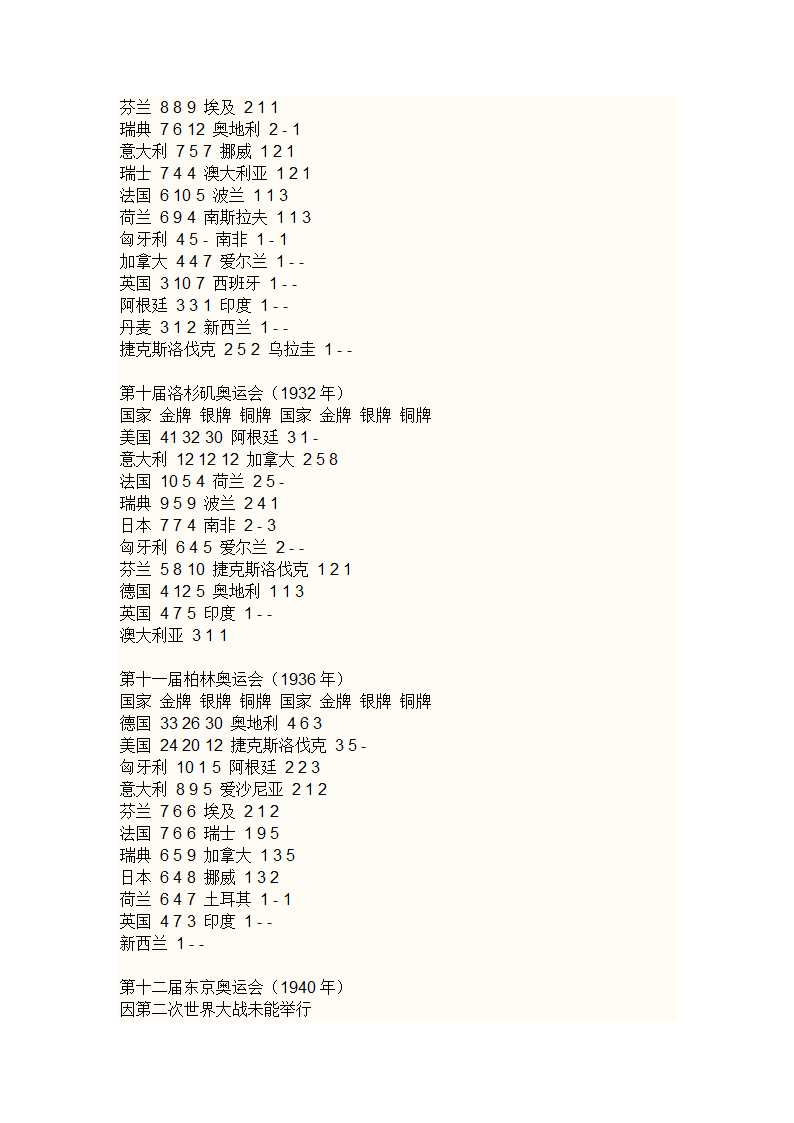 历届奥运会金牌榜第4页