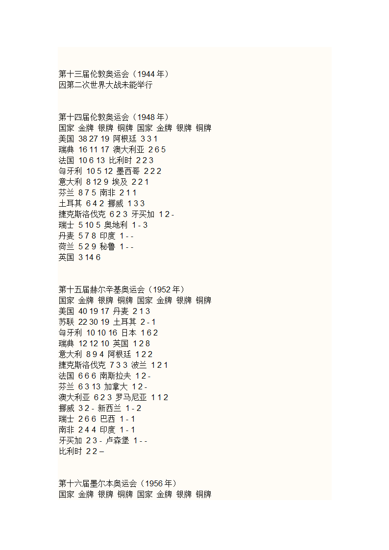 历届奥运会金牌榜第5页