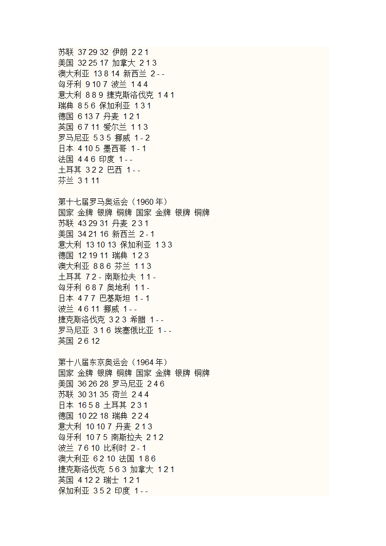 历届奥运会金牌榜第6页