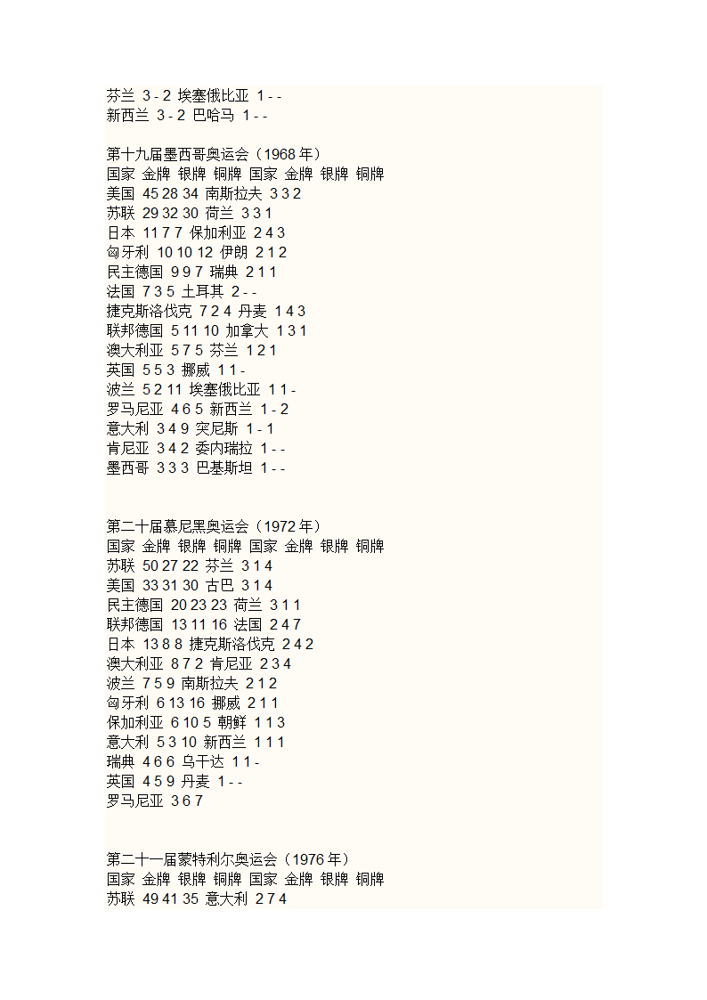 历届奥运会金牌榜第7页