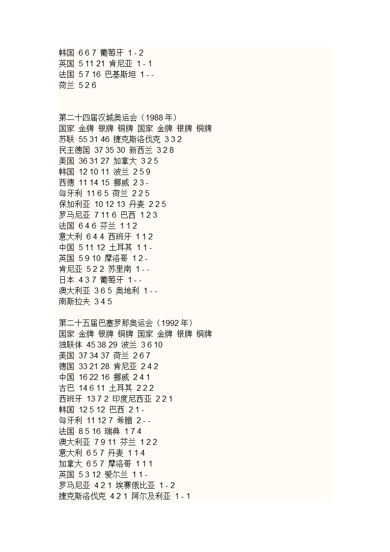 历届奥运会金牌榜第9页