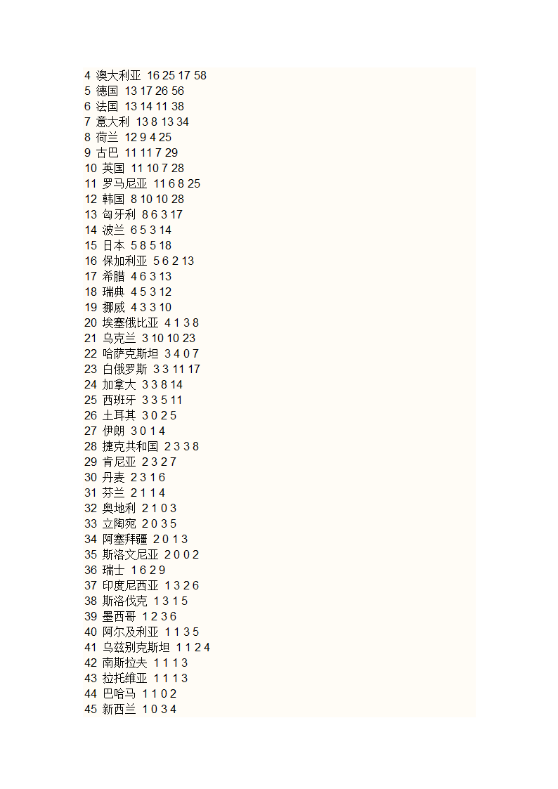 历届奥运会金牌榜第11页