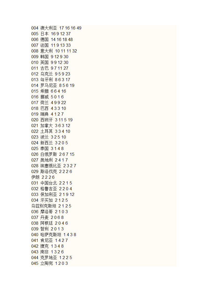 历届奥运会金牌榜第13页