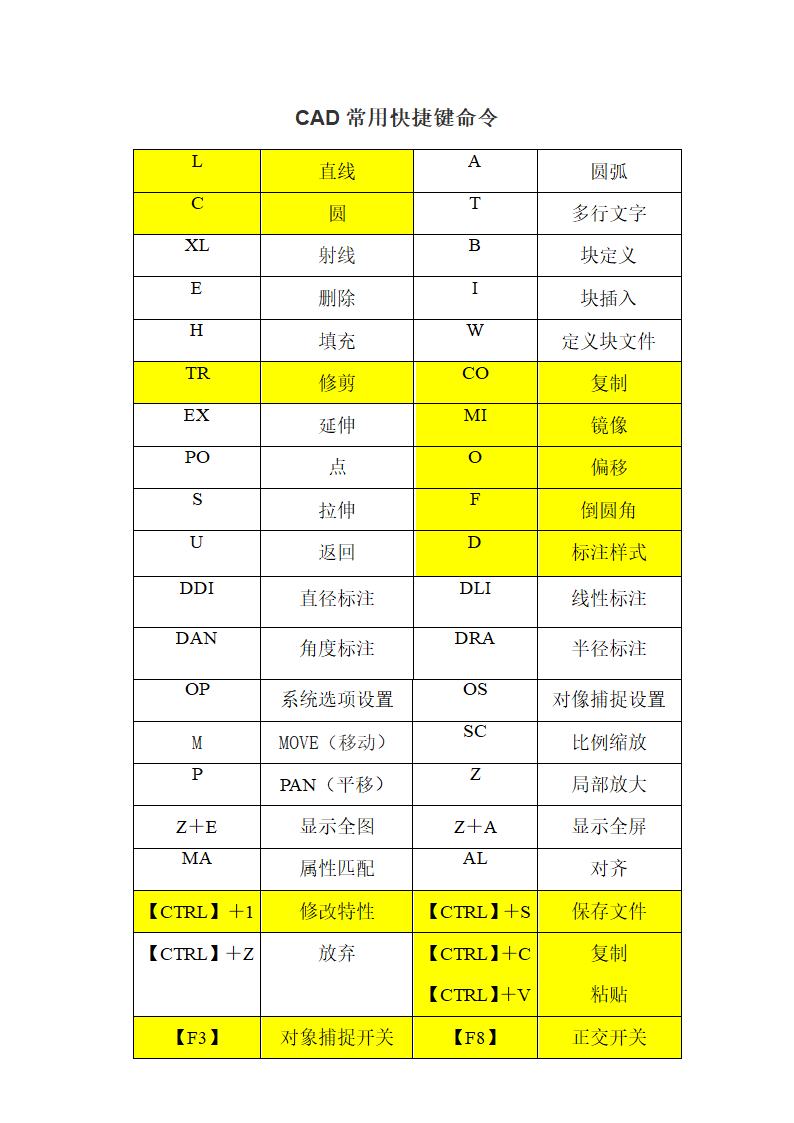 CAD常用快捷键命令大全第1页