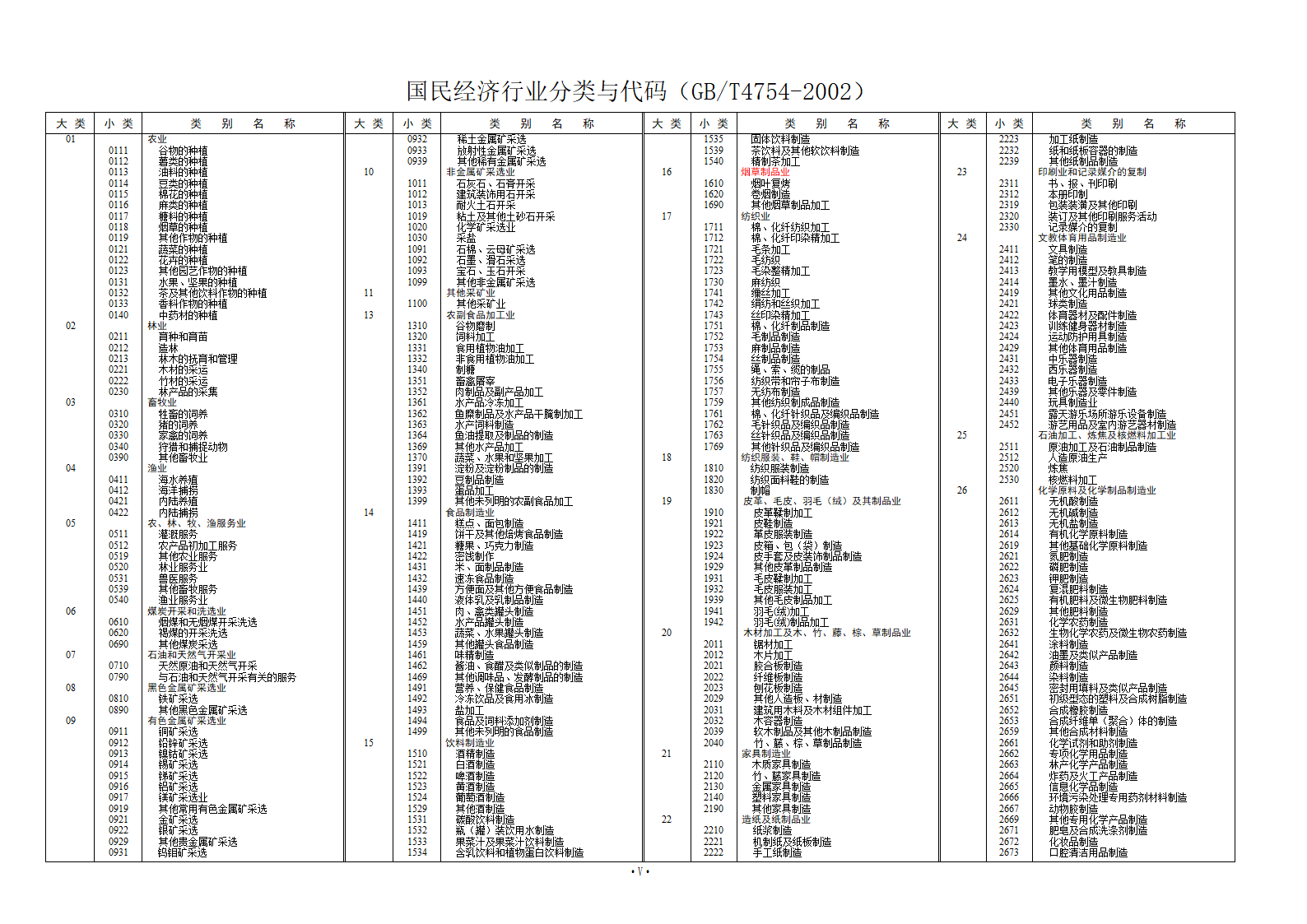 国民经济行业分类代码第1页