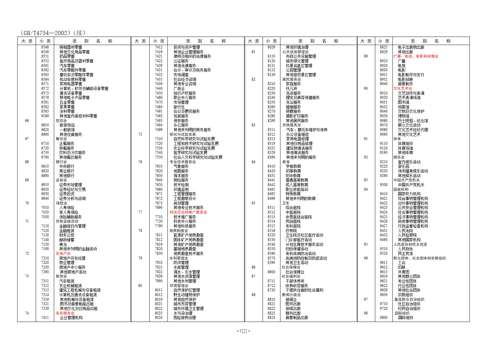 国民经济行业分类代码第4页