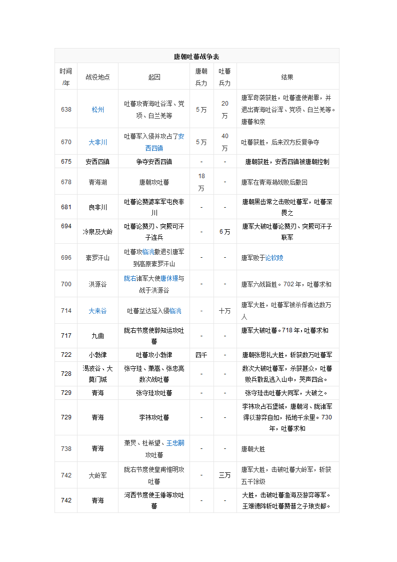 唐朝吐蕃战争表第1页