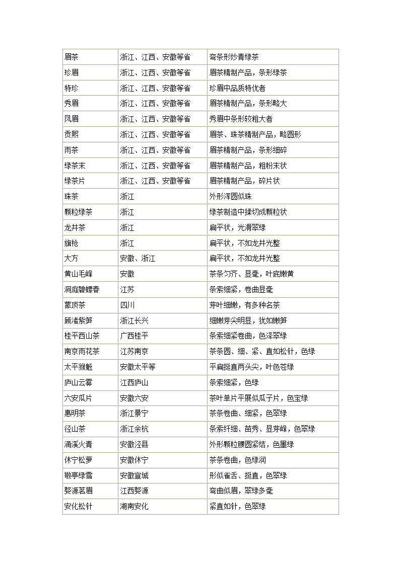 中国六大基本茶类第2页