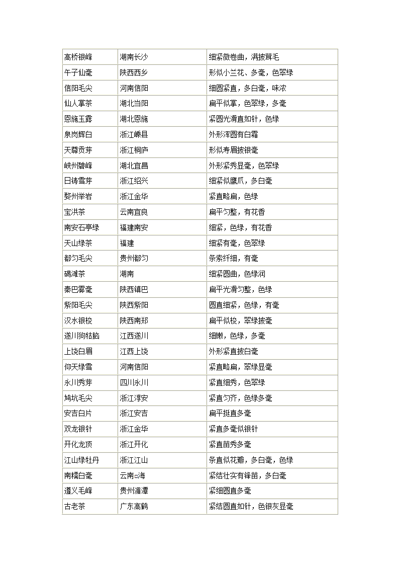 中国六大基本茶类第3页