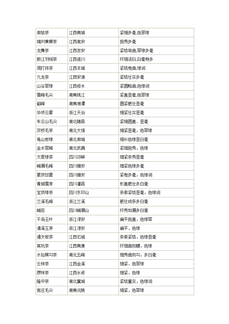 中国六大基本茶类第5页