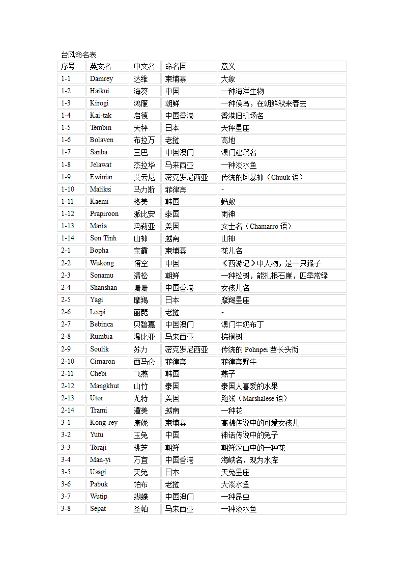 台风命名表