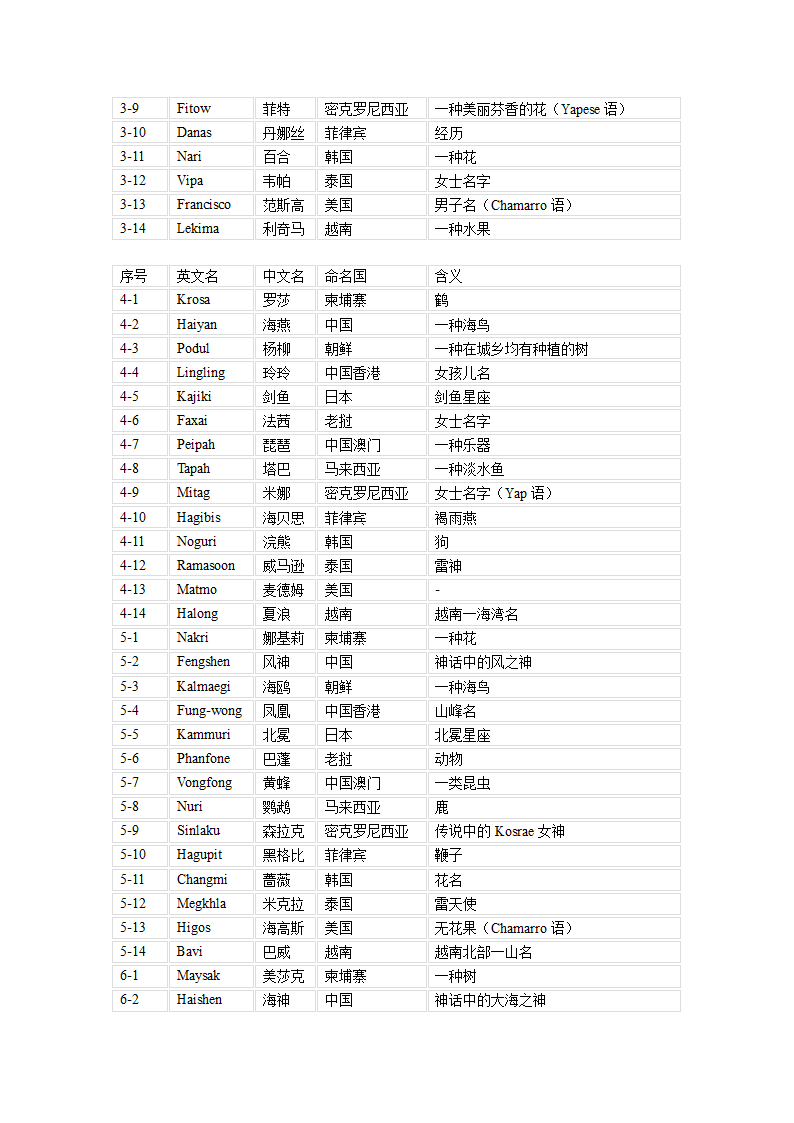 台风命名表第2页