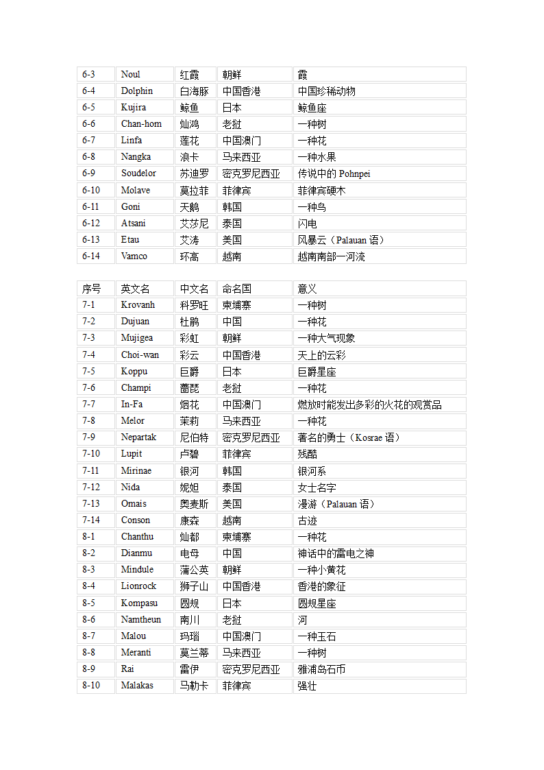 台风命名表第3页