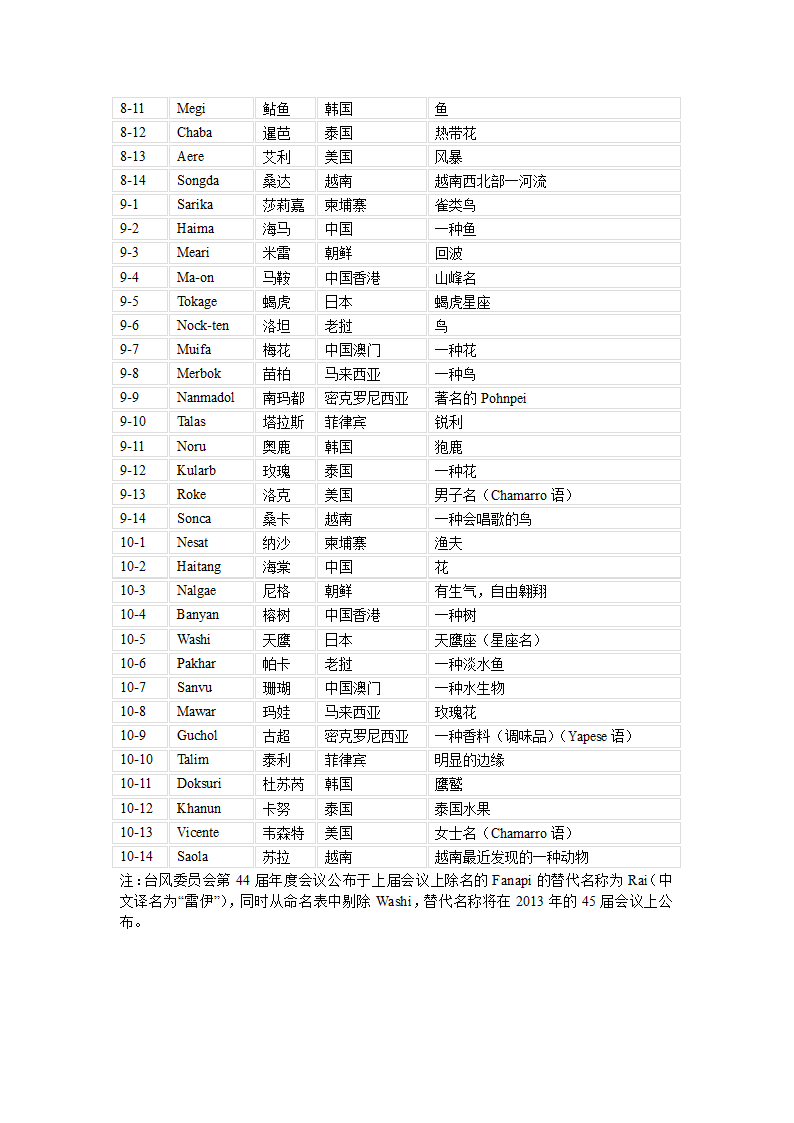 台风命名表第4页