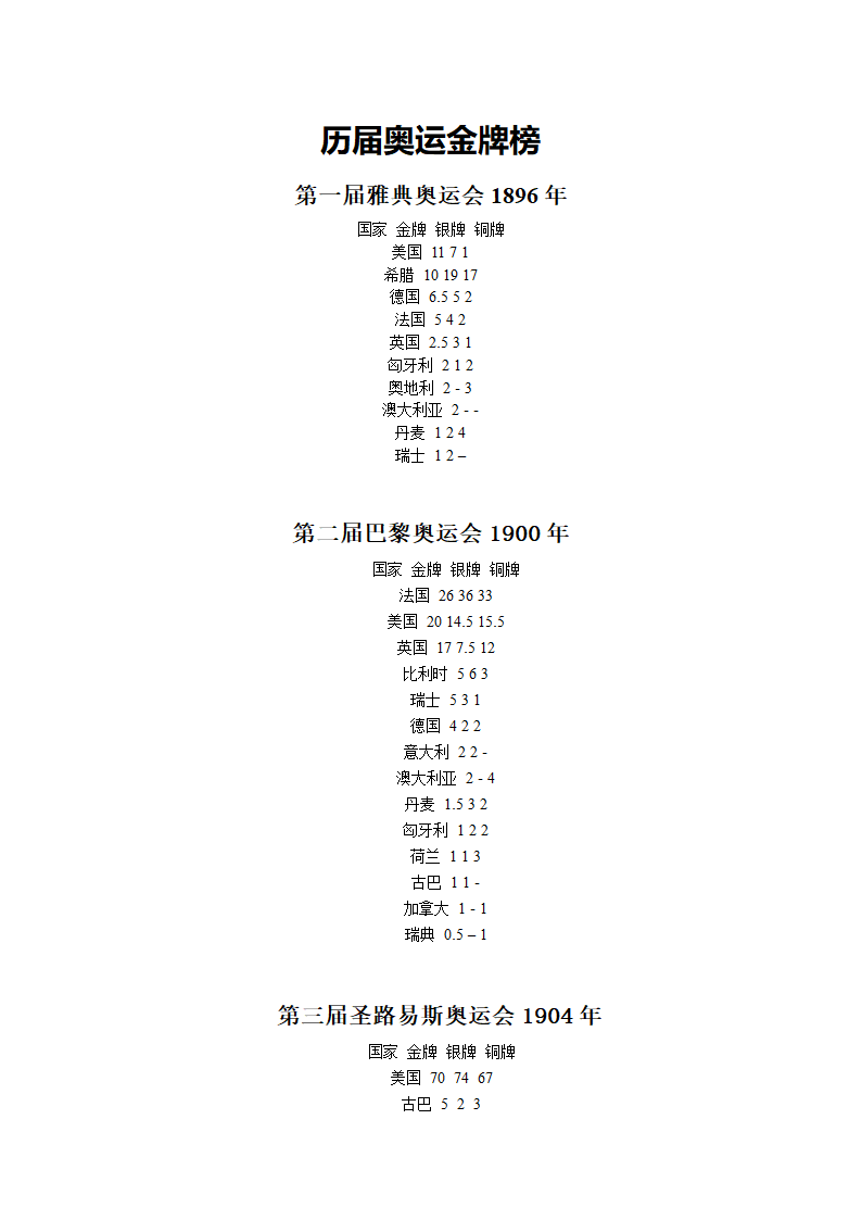 历届奥运金牌榜第1页