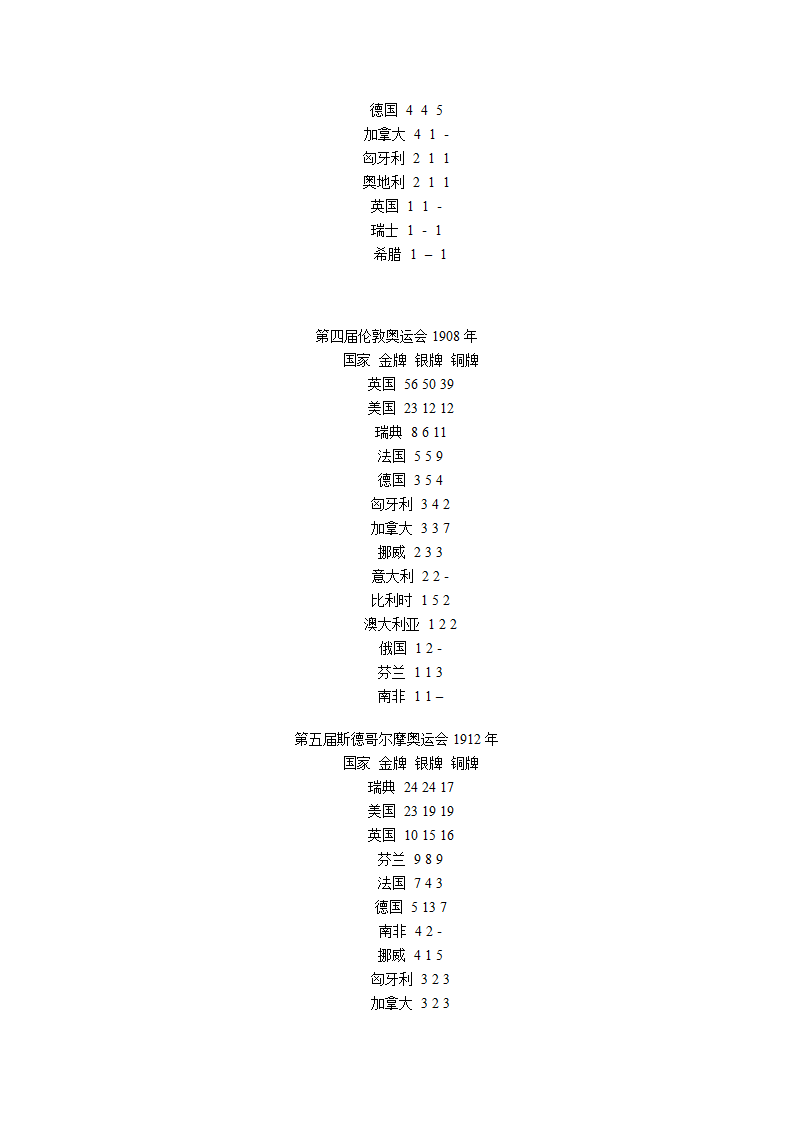 历届奥运金牌榜第2页