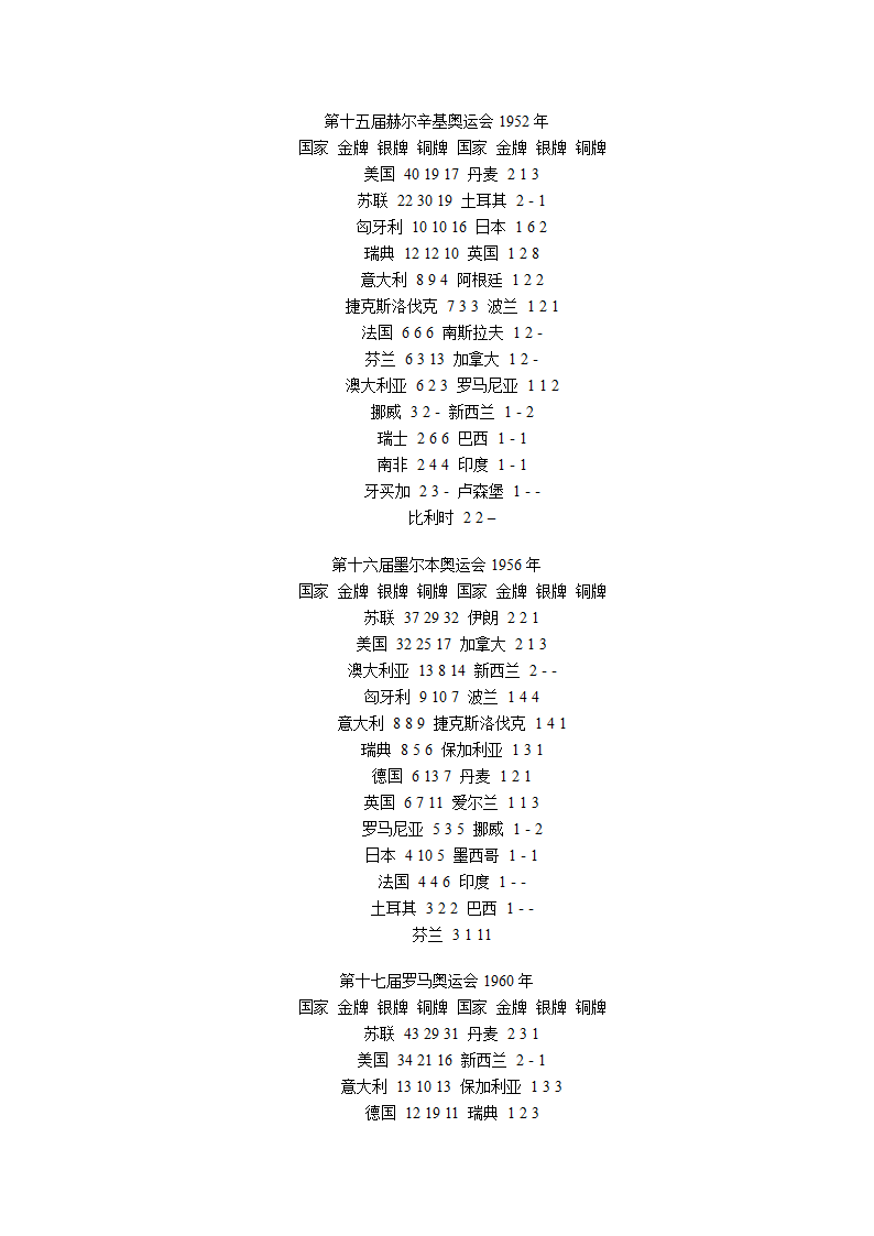 历届奥运金牌榜第6页