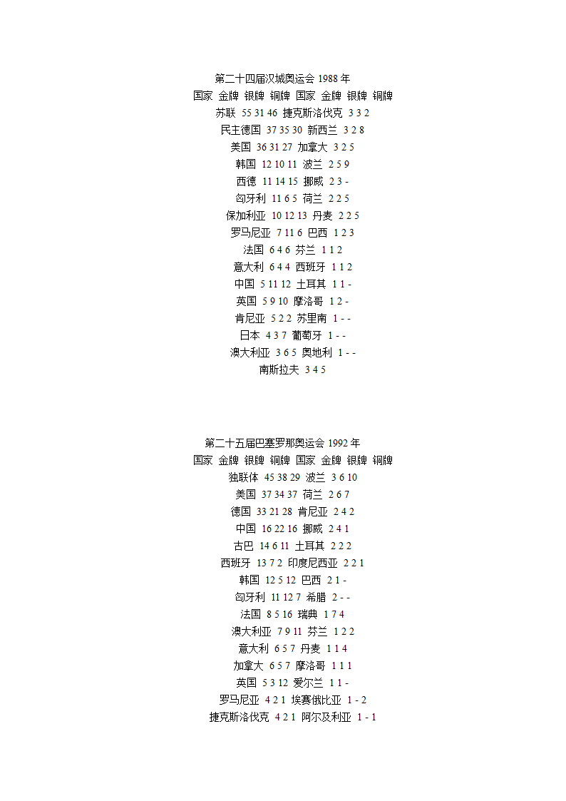 历届奥运金牌榜第10页