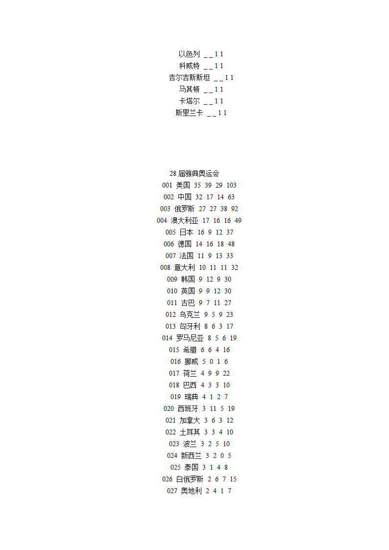 历届奥运金牌榜第14页