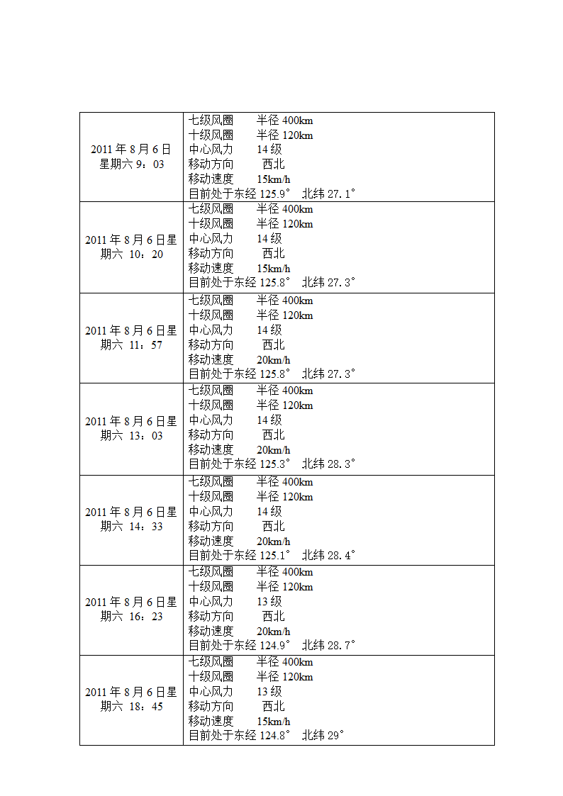 台风记录表第1页