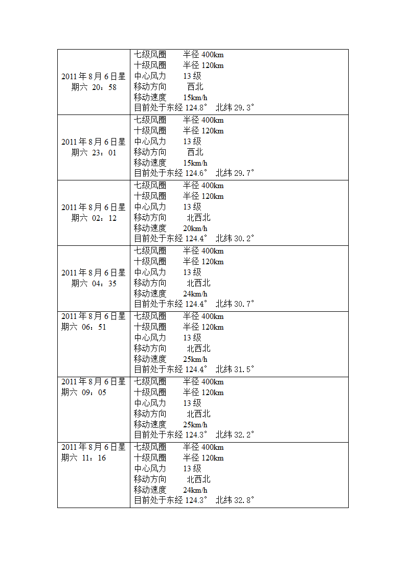 台风记录表第2页