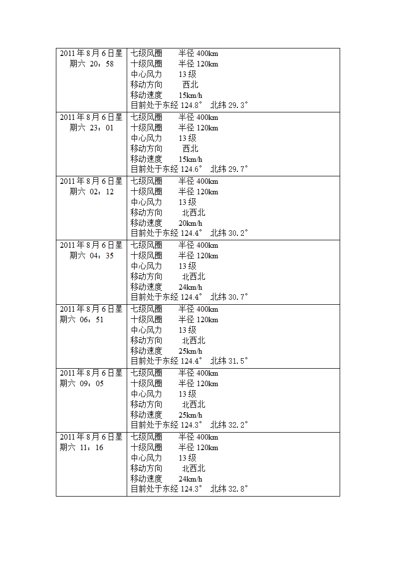 台风记录表第3页