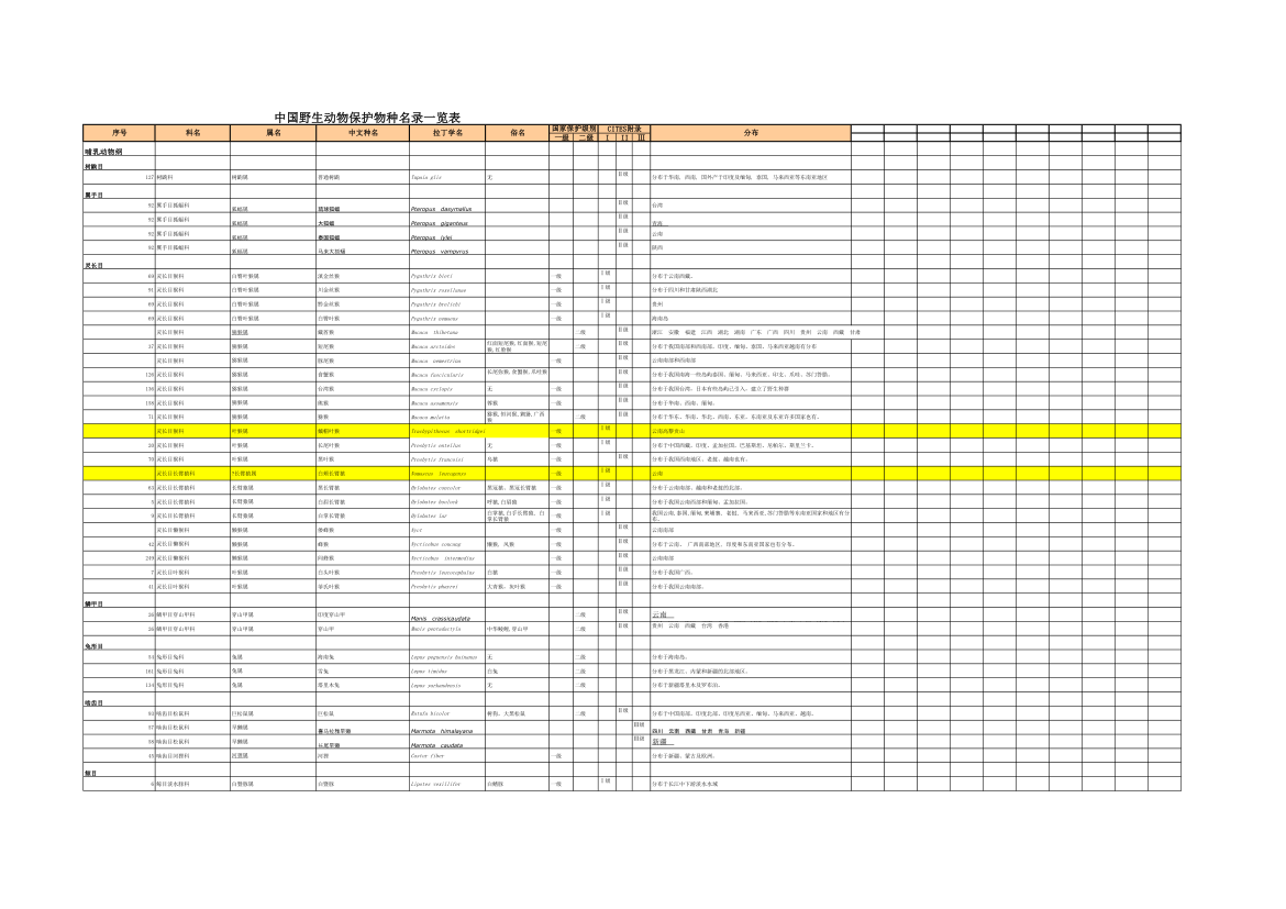 中国野生动物保护物种名录一览表第1页
