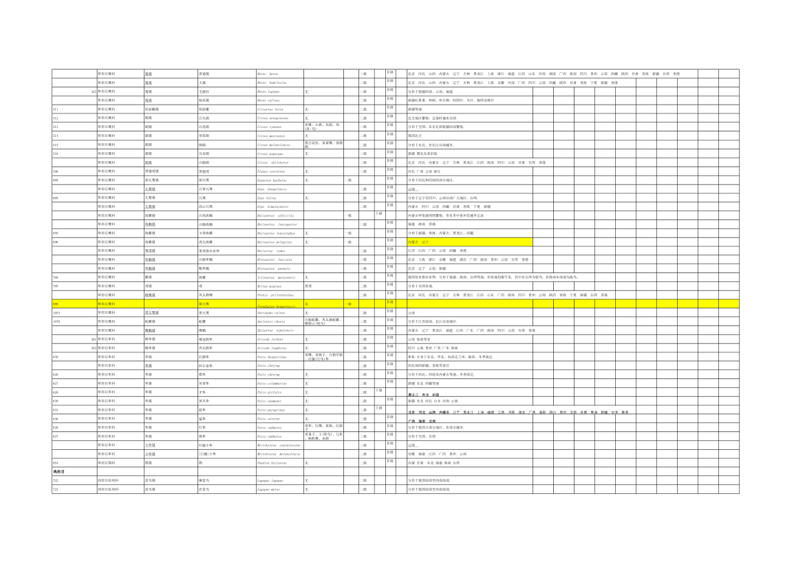 中国野生动物保护物种名录一览表第6页