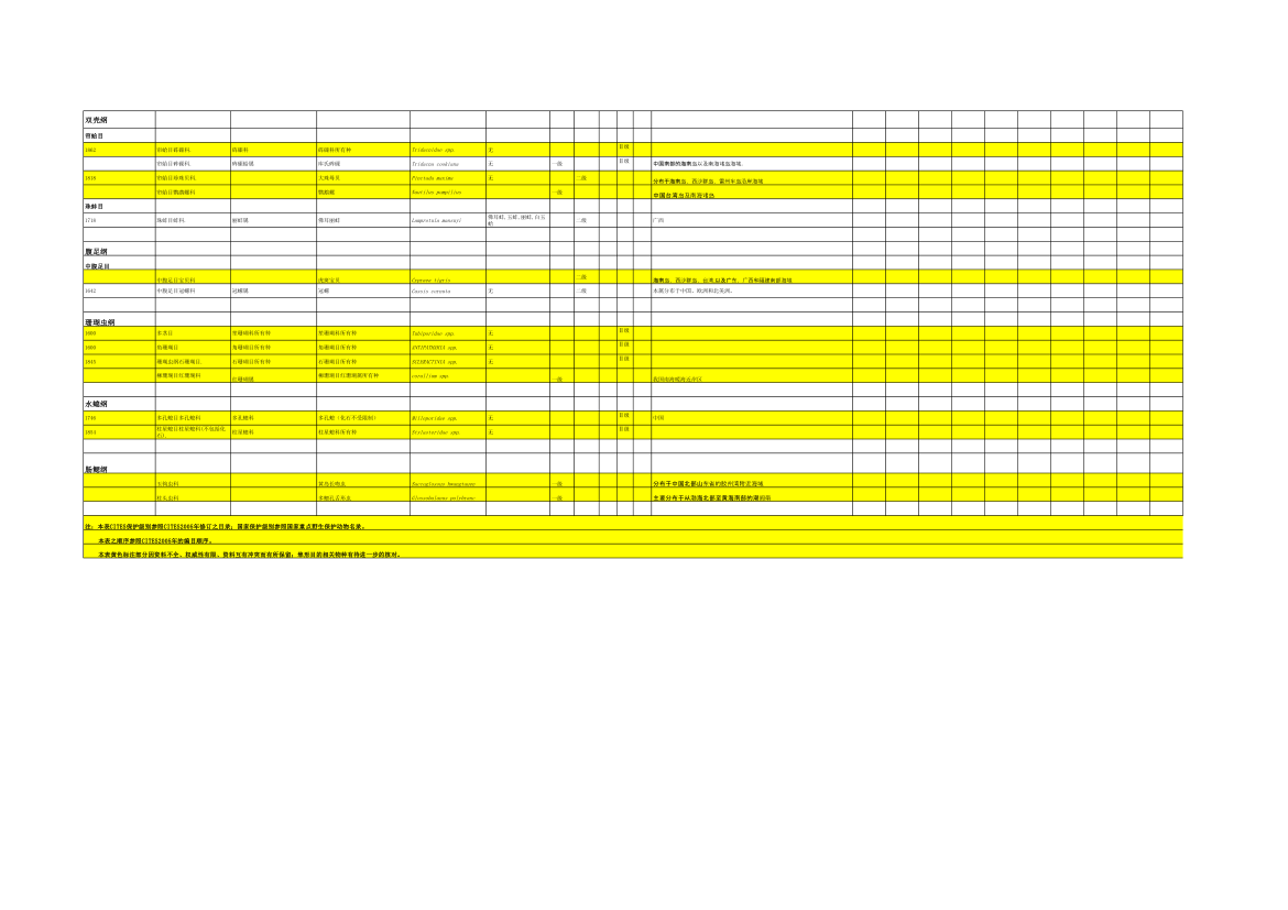 中国野生动物保护物种名录一览表第13页