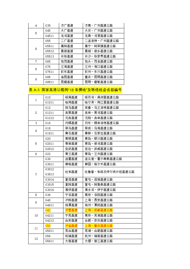 中国高速公路编号规则第4页