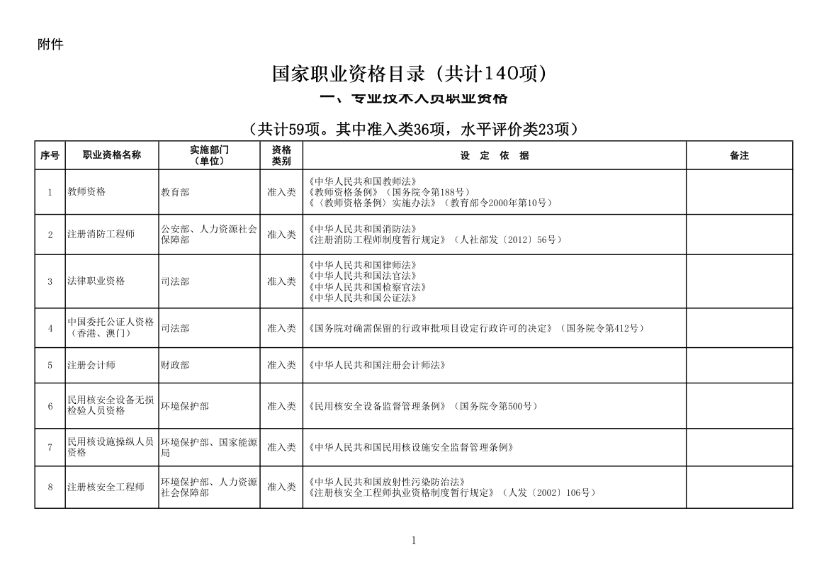 国家职业资格目录第1页