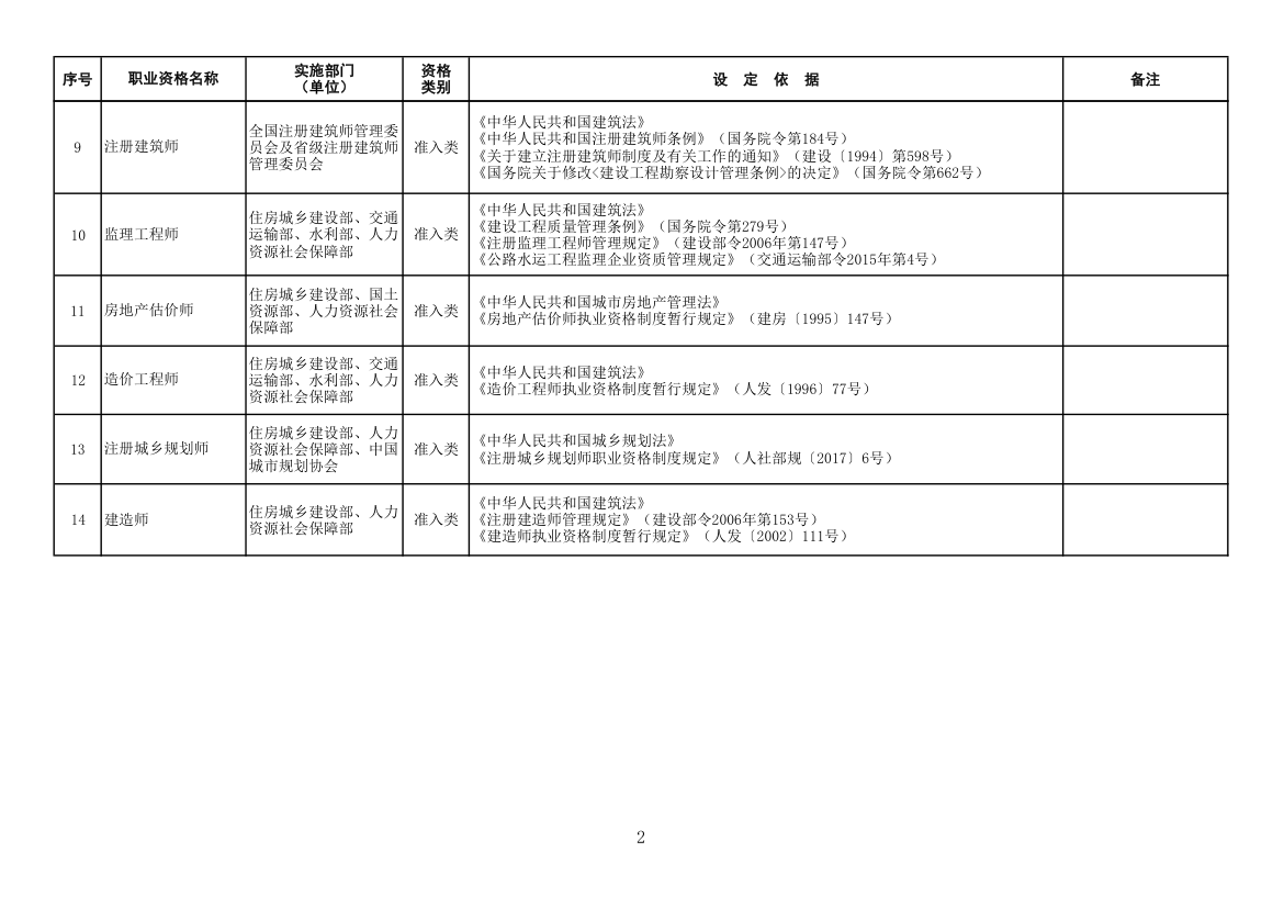 国家职业资格目录第2页